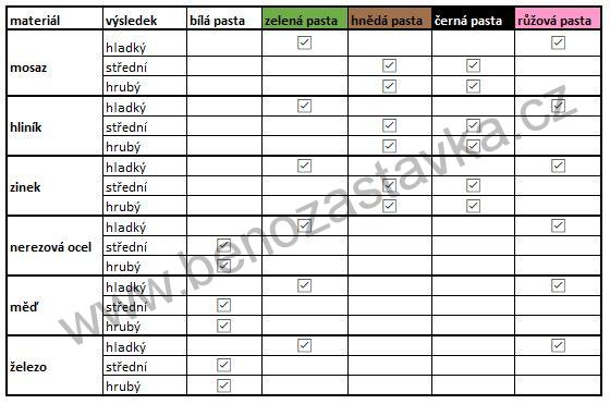Sada leštících past - 5ks 